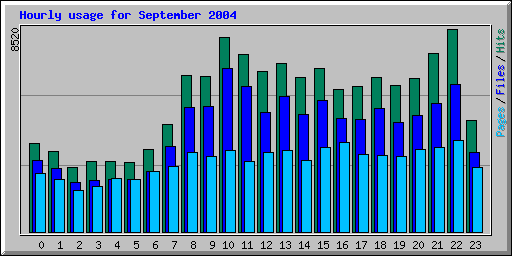 Hourly usage for September 2004