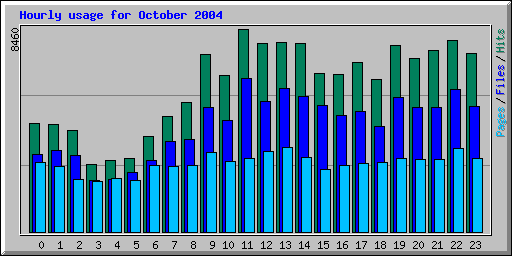 Hourly usage for October 2004