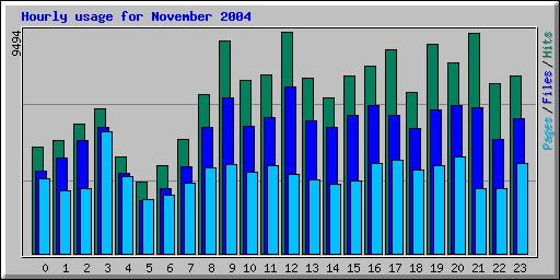 Hourly usage for November 2004