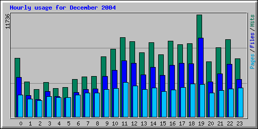 Hourly usage for December 2004