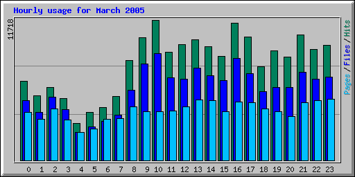 Hourly usage for March 2005