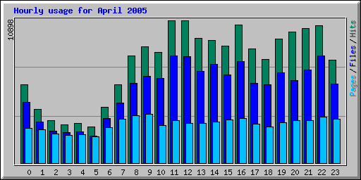 Hourly usage for April 2005