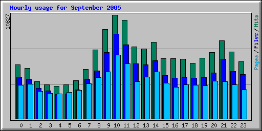 Hourly usage for September 2005