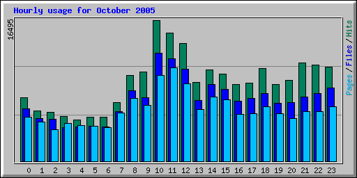 Hourly usage for October 2005