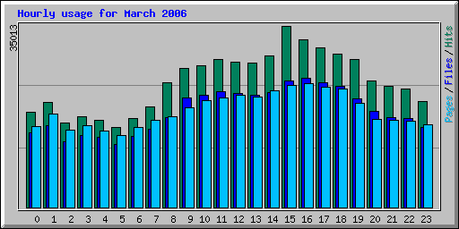 Hourly usage for March 2006