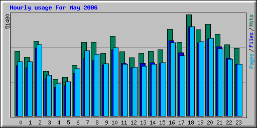 Hourly usage for May 2006