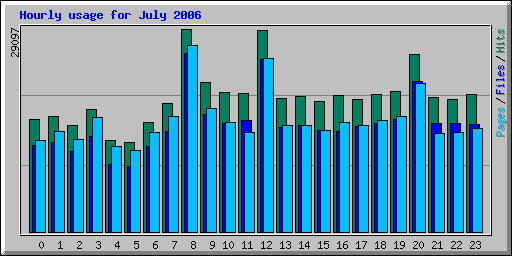 Hourly usage for July 2006