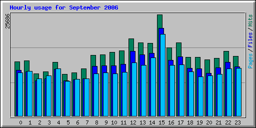 Hourly usage for September 2006