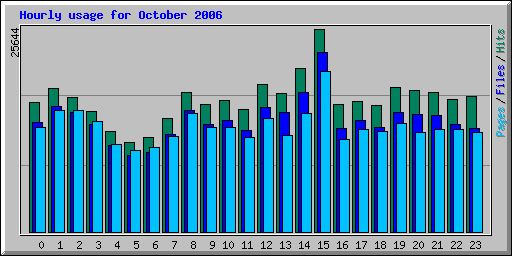 Hourly usage for October 2006