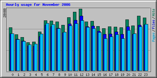 Hourly usage for November 2006