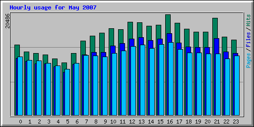 Hourly usage for May 2007