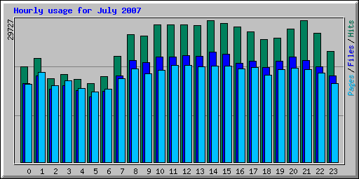 Hourly usage for July 2007