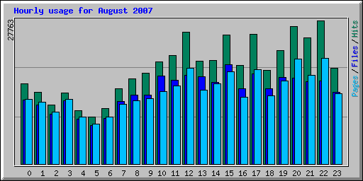 Hourly usage for August 2007