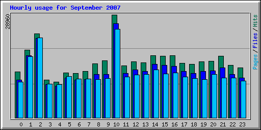 Hourly usage for September 2007