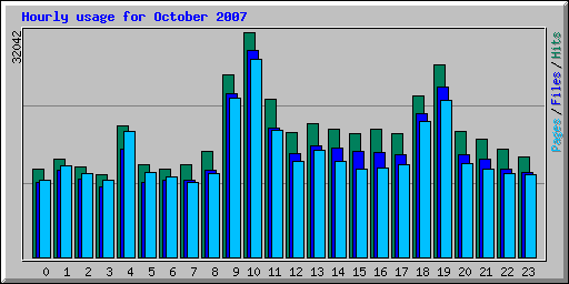 Hourly usage for October 2007