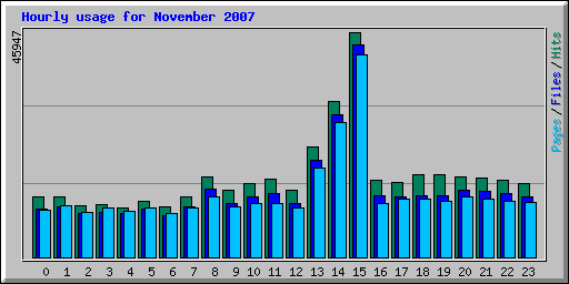 Hourly usage for November 2007