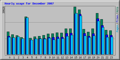 Hourly usage for December 2007