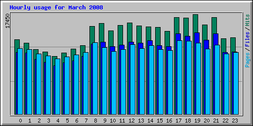 Hourly usage for March 2008