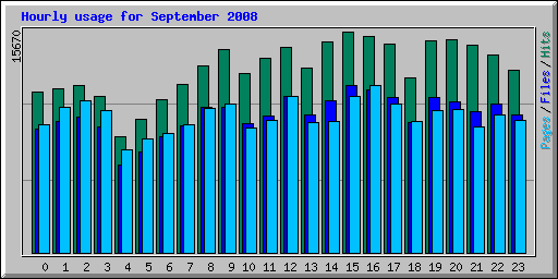 Hourly usage for September 2008