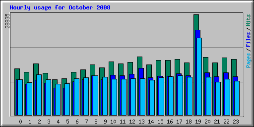 Hourly usage for October 2008