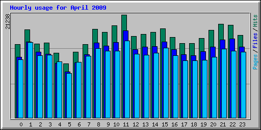 Hourly usage for April 2009