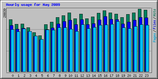 Hourly usage for May 2009