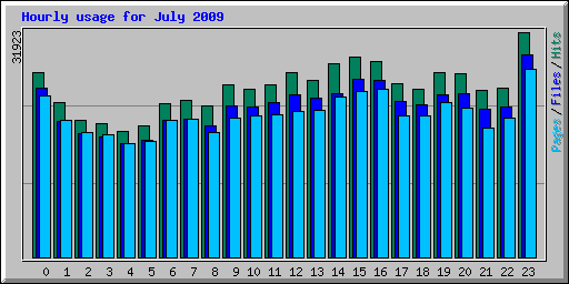 Hourly usage for July 2009