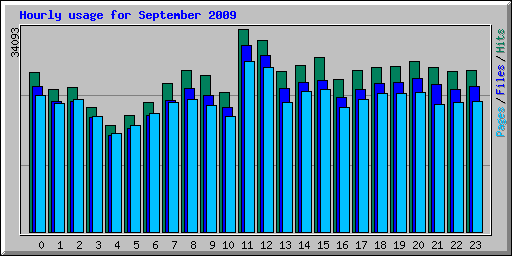 Hourly usage for September 2009