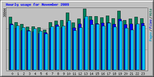 Hourly usage for November 2009