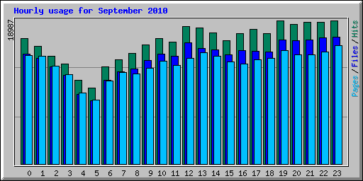 Hourly usage for September 2010