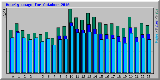 Hourly usage for October 2010