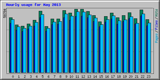 Hourly usage for May 2013