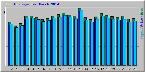 Hourly usage for March 2014