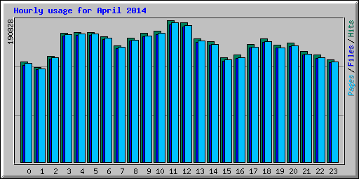 Hourly usage for April 2014