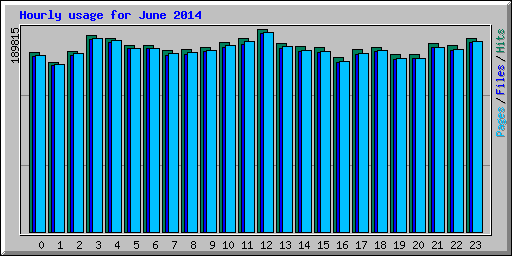 Hourly usage for June 2014