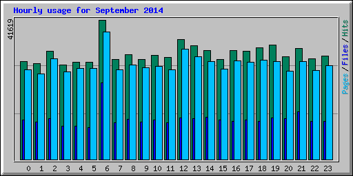 Hourly usage for September 2014