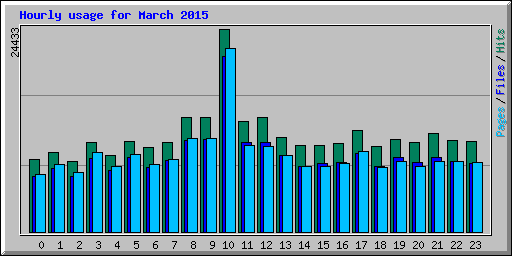 Hourly usage for March 2015