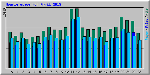 Hourly usage for April 2015