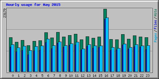 Hourly usage for May 2015