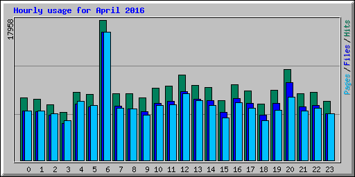 Hourly usage for April 2016