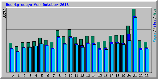 Hourly usage for October 2016