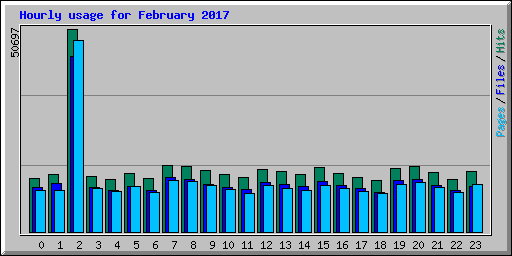 Hourly usage for February 2017