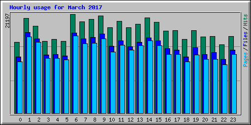 Hourly usage for March 2017