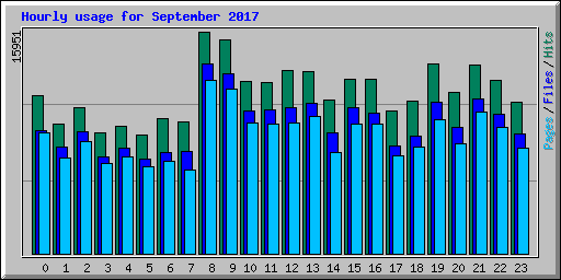 Hourly usage for September 2017