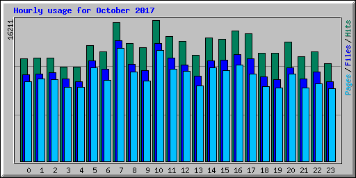 Hourly usage for October 2017