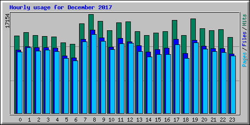 Hourly usage for December 2017