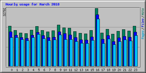 Hourly usage for March 2018