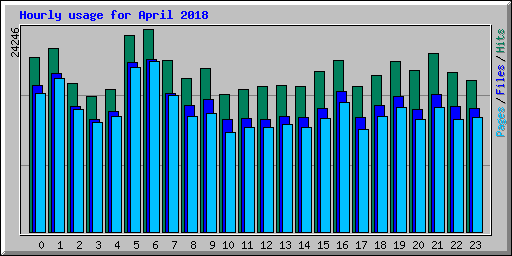 Hourly usage for April 2018