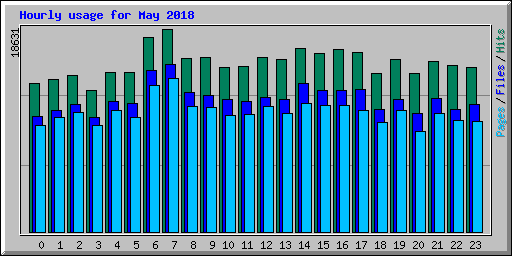 Hourly usage for May 2018