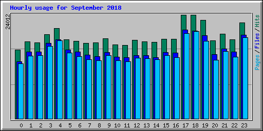 Hourly usage for September 2018